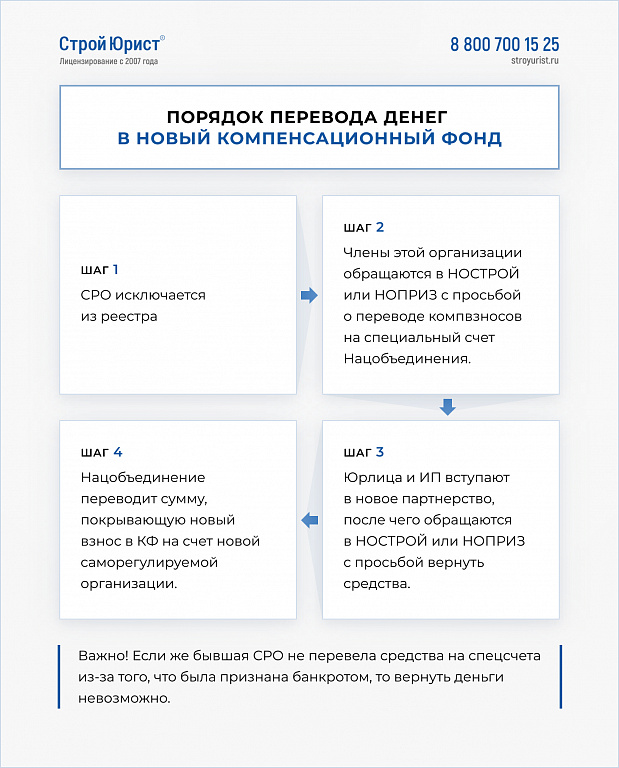 Компенсационный фонд СРО: важные аспекты и практическое применение