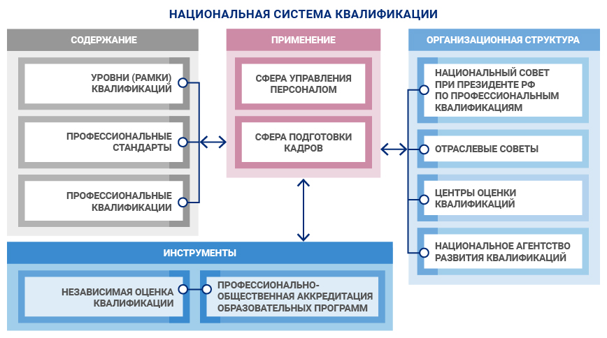 Реестр независимой оценки квалификаций — Строй-Арт